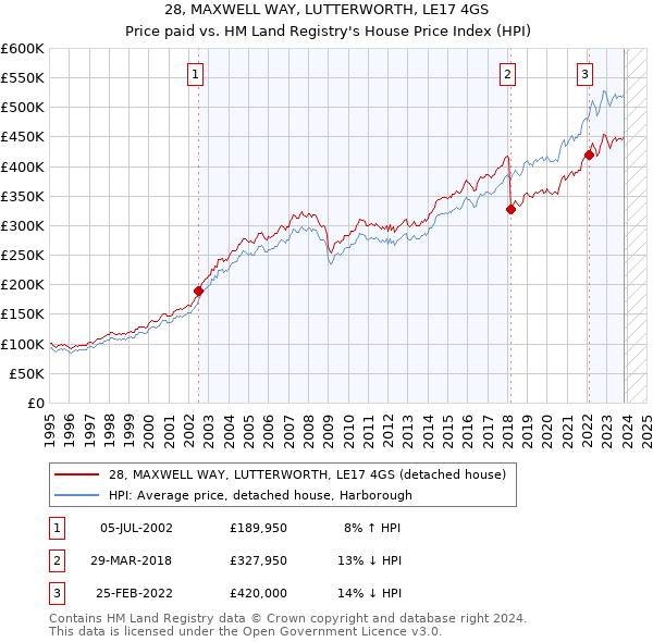 28, MAXWELL WAY, LUTTERWORTH, LE17 4GS: Price paid vs HM Land Registry's House Price Index