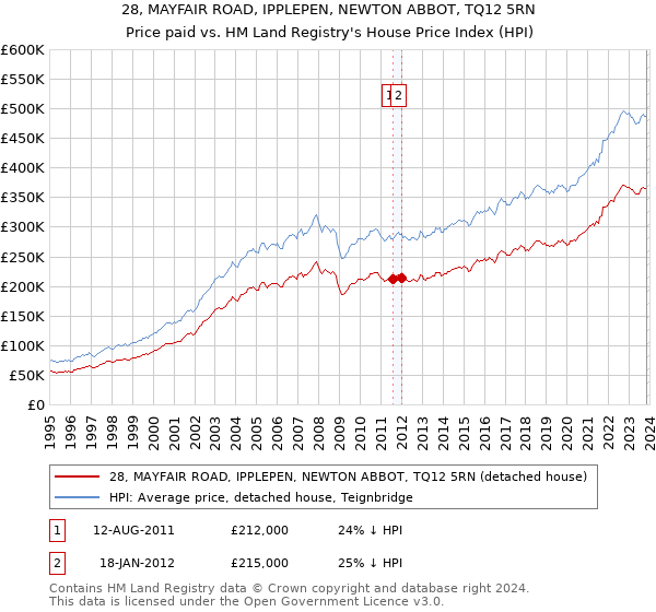 28, MAYFAIR ROAD, IPPLEPEN, NEWTON ABBOT, TQ12 5RN: Price paid vs HM Land Registry's House Price Index