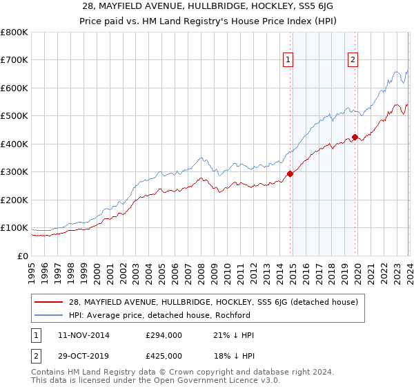 28, MAYFIELD AVENUE, HULLBRIDGE, HOCKLEY, SS5 6JG: Price paid vs HM Land Registry's House Price Index