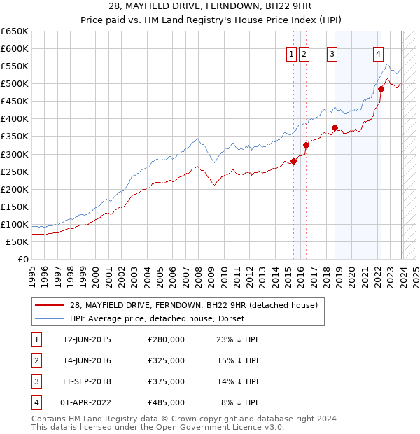 28, MAYFIELD DRIVE, FERNDOWN, BH22 9HR: Price paid vs HM Land Registry's House Price Index