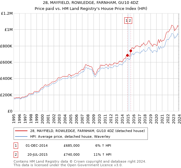 28, MAYFIELD, ROWLEDGE, FARNHAM, GU10 4DZ: Price paid vs HM Land Registry's House Price Index