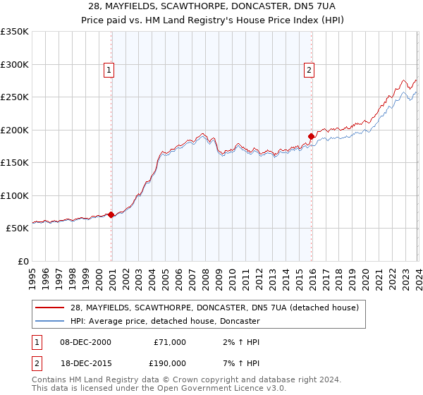 28, MAYFIELDS, SCAWTHORPE, DONCASTER, DN5 7UA: Price paid vs HM Land Registry's House Price Index