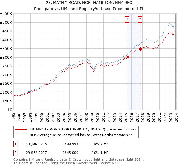 28, MAYFLY ROAD, NORTHAMPTON, NN4 9EQ: Price paid vs HM Land Registry's House Price Index