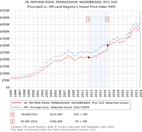 28, MAYHEW ROAD, RENDLESHAM, WOODBRIDGE, IP12 2GZ: Price paid vs HM Land Registry's House Price Index