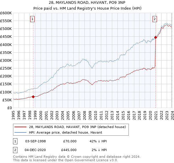 28, MAYLANDS ROAD, HAVANT, PO9 3NP: Price paid vs HM Land Registry's House Price Index
