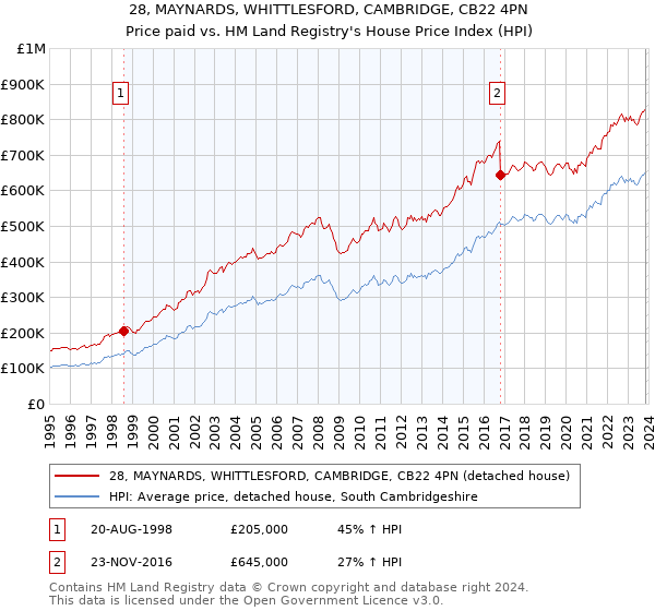 28, MAYNARDS, WHITTLESFORD, CAMBRIDGE, CB22 4PN: Price paid vs HM Land Registry's House Price Index