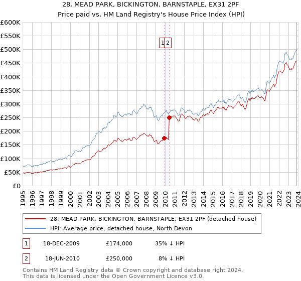 28, MEAD PARK, BICKINGTON, BARNSTAPLE, EX31 2PF: Price paid vs HM Land Registry's House Price Index