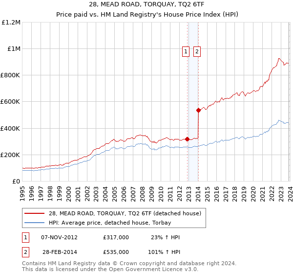 28, MEAD ROAD, TORQUAY, TQ2 6TF: Price paid vs HM Land Registry's House Price Index