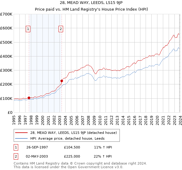 28, MEAD WAY, LEEDS, LS15 9JP: Price paid vs HM Land Registry's House Price Index
