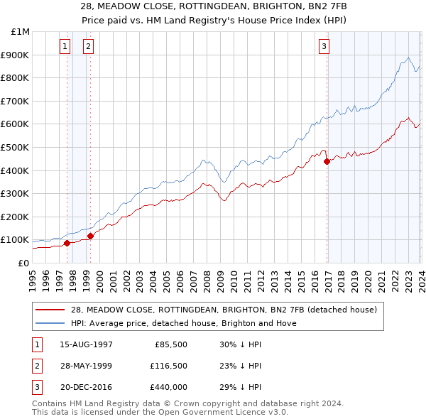 28, MEADOW CLOSE, ROTTINGDEAN, BRIGHTON, BN2 7FB: Price paid vs HM Land Registry's House Price Index