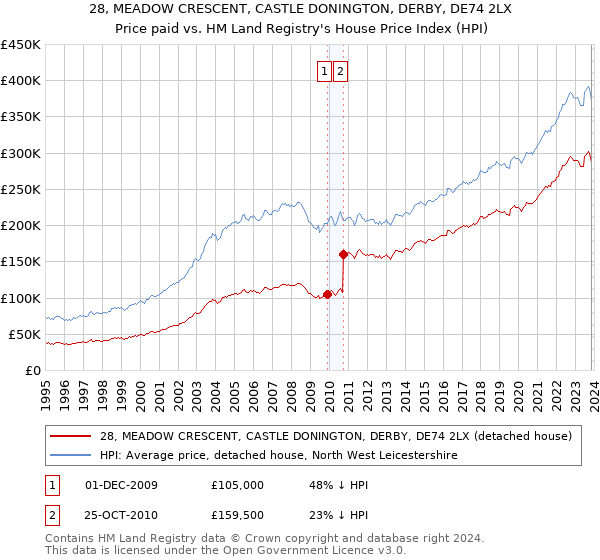 28, MEADOW CRESCENT, CASTLE DONINGTON, DERBY, DE74 2LX: Price paid vs HM Land Registry's House Price Index