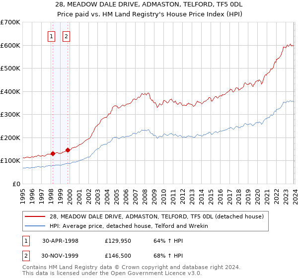 28, MEADOW DALE DRIVE, ADMASTON, TELFORD, TF5 0DL: Price paid vs HM Land Registry's House Price Index