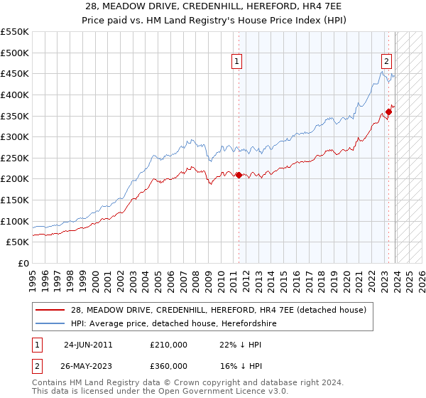 28, MEADOW DRIVE, CREDENHILL, HEREFORD, HR4 7EE: Price paid vs HM Land Registry's House Price Index