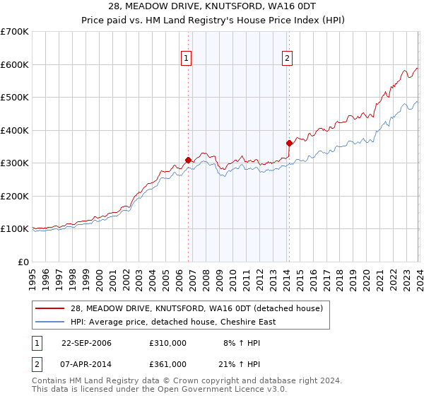 28, MEADOW DRIVE, KNUTSFORD, WA16 0DT: Price paid vs HM Land Registry's House Price Index