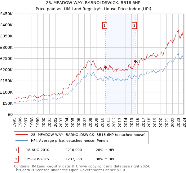 28, MEADOW WAY, BARNOLDSWICK, BB18 6HP: Price paid vs HM Land Registry's House Price Index