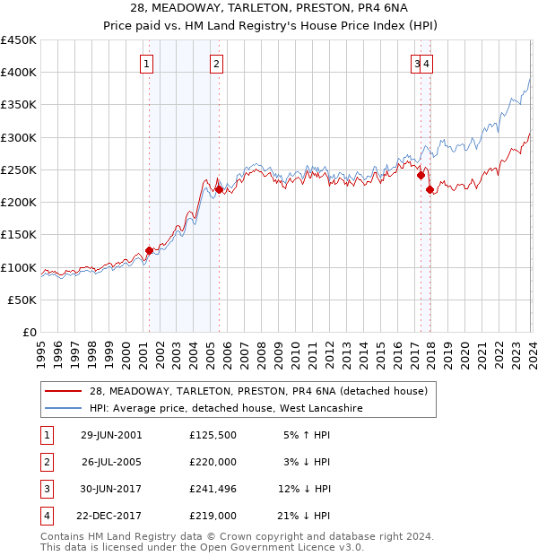 28, MEADOWAY, TARLETON, PRESTON, PR4 6NA: Price paid vs HM Land Registry's House Price Index