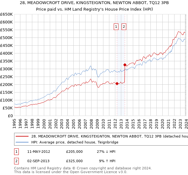 28, MEADOWCROFT DRIVE, KINGSTEIGNTON, NEWTON ABBOT, TQ12 3PB: Price paid vs HM Land Registry's House Price Index