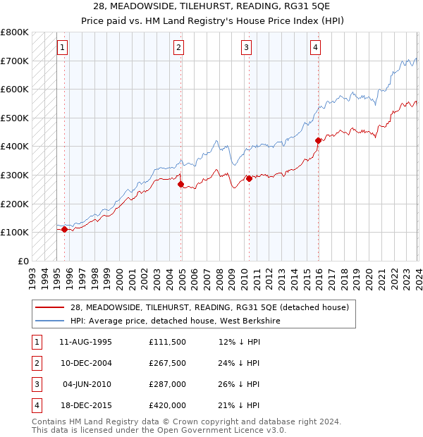 28, MEADOWSIDE, TILEHURST, READING, RG31 5QE: Price paid vs HM Land Registry's House Price Index