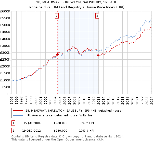 28, MEADWAY, SHREWTON, SALISBURY, SP3 4HE: Price paid vs HM Land Registry's House Price Index