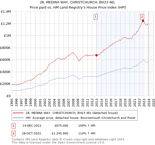 28, MEDINA WAY, CHRISTCHURCH, BH23 4EL: Price paid vs HM Land Registry's House Price Index