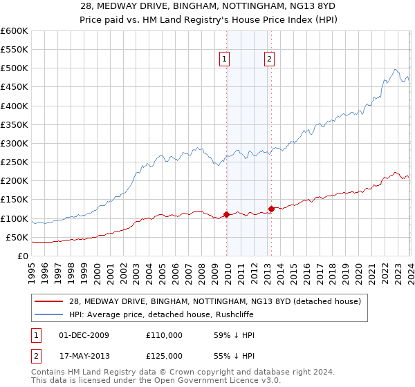 28, MEDWAY DRIVE, BINGHAM, NOTTINGHAM, NG13 8YD: Price paid vs HM Land Registry's House Price Index