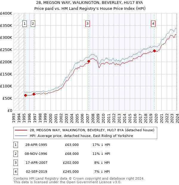28, MEGSON WAY, WALKINGTON, BEVERLEY, HU17 8YA: Price paid vs HM Land Registry's House Price Index