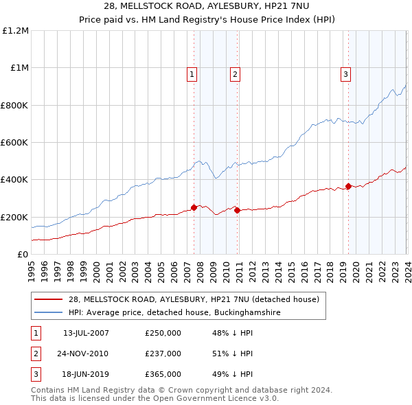 28, MELLSTOCK ROAD, AYLESBURY, HP21 7NU: Price paid vs HM Land Registry's House Price Index