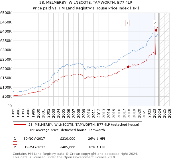 28, MELMERBY, WILNECOTE, TAMWORTH, B77 4LP: Price paid vs HM Land Registry's House Price Index
