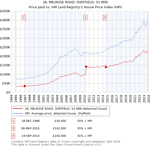 28, MELROSE ROAD, SHEFFIELD, S3 9DN: Price paid vs HM Land Registry's House Price Index