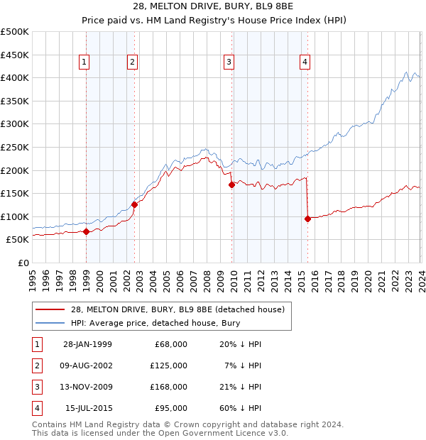 28, MELTON DRIVE, BURY, BL9 8BE: Price paid vs HM Land Registry's House Price Index