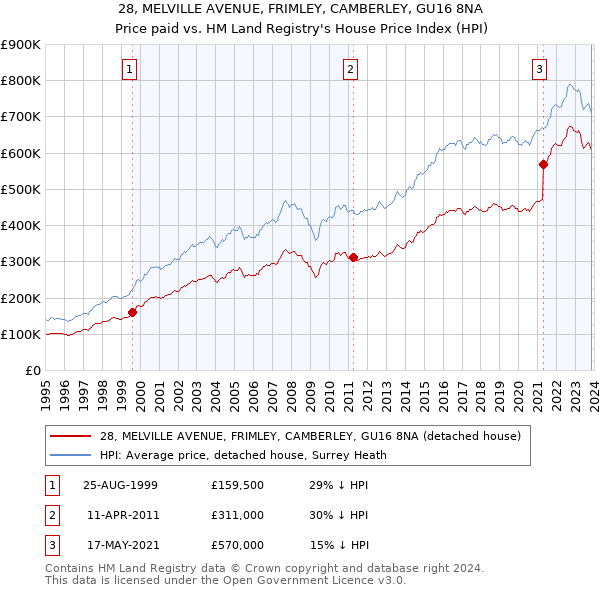 28, MELVILLE AVENUE, FRIMLEY, CAMBERLEY, GU16 8NA: Price paid vs HM Land Registry's House Price Index