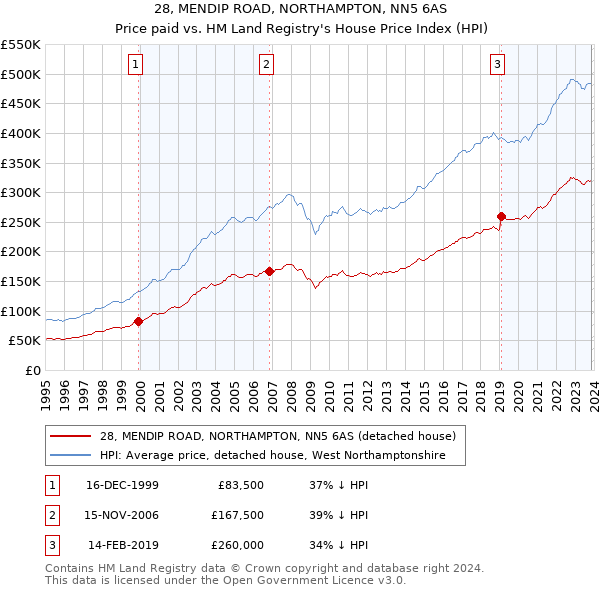 28, MENDIP ROAD, NORTHAMPTON, NN5 6AS: Price paid vs HM Land Registry's House Price Index