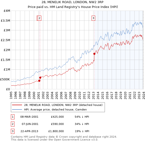 28, MENELIK ROAD, LONDON, NW2 3RP: Price paid vs HM Land Registry's House Price Index