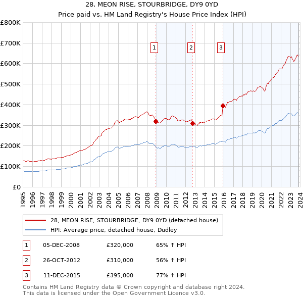 28, MEON RISE, STOURBRIDGE, DY9 0YD: Price paid vs HM Land Registry's House Price Index