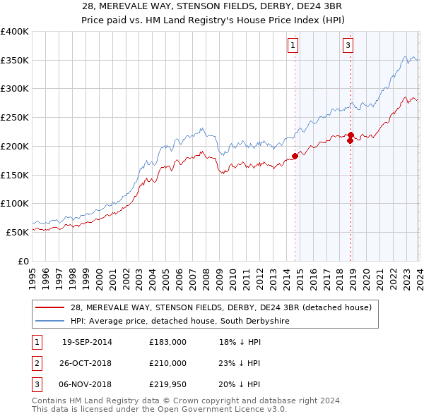 28, MEREVALE WAY, STENSON FIELDS, DERBY, DE24 3BR: Price paid vs HM Land Registry's House Price Index
