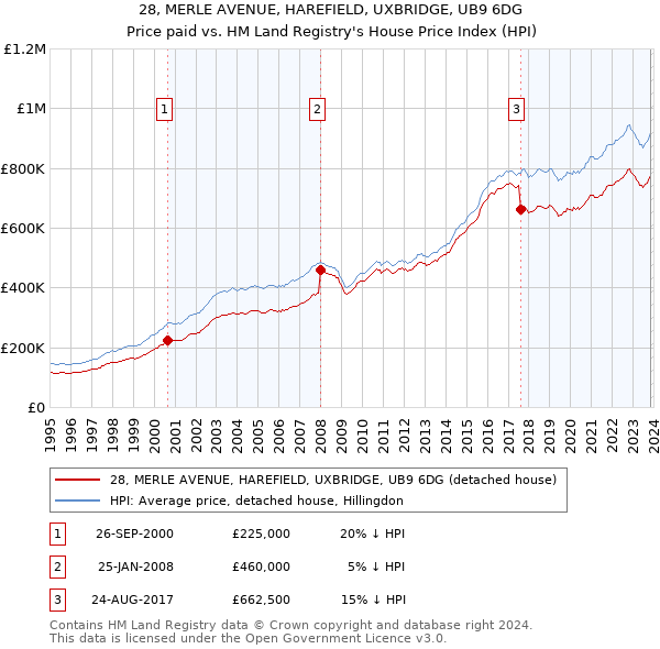 28, MERLE AVENUE, HAREFIELD, UXBRIDGE, UB9 6DG: Price paid vs HM Land Registry's House Price Index