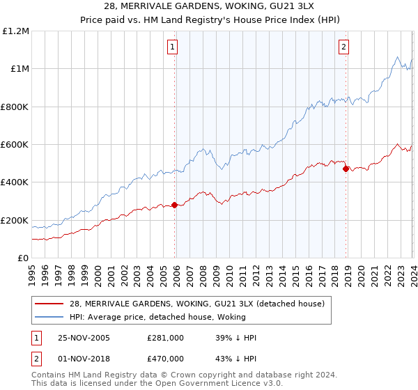 28, MERRIVALE GARDENS, WOKING, GU21 3LX: Price paid vs HM Land Registry's House Price Index