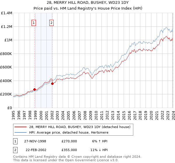 28, MERRY HILL ROAD, BUSHEY, WD23 1DY: Price paid vs HM Land Registry's House Price Index
