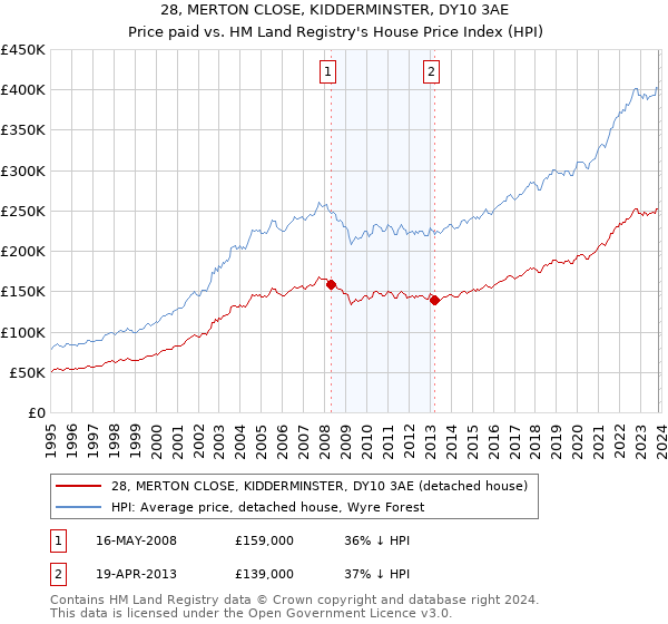 28, MERTON CLOSE, KIDDERMINSTER, DY10 3AE: Price paid vs HM Land Registry's House Price Index