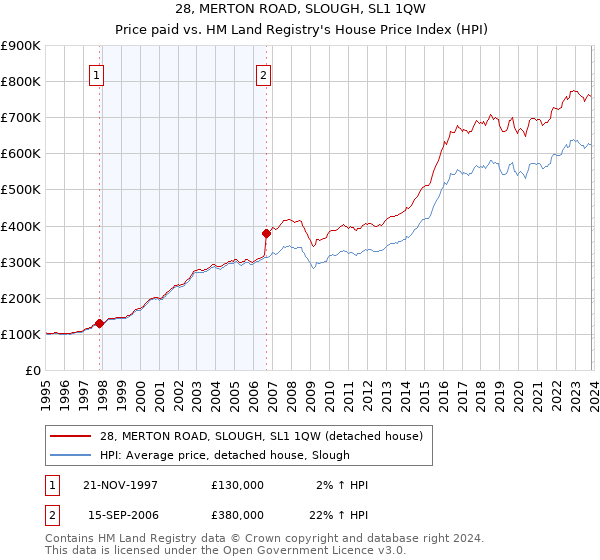 28, MERTON ROAD, SLOUGH, SL1 1QW: Price paid vs HM Land Registry's House Price Index