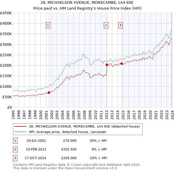 28, MICHAELSON AVENUE, MORECAMBE, LA4 6SE: Price paid vs HM Land Registry's House Price Index
