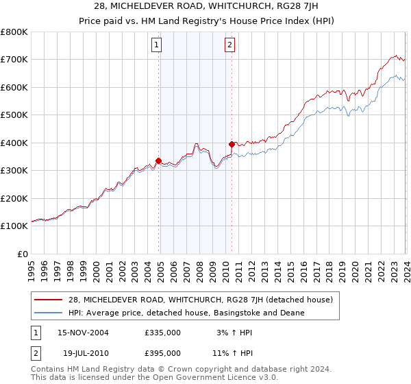28, MICHELDEVER ROAD, WHITCHURCH, RG28 7JH: Price paid vs HM Land Registry's House Price Index