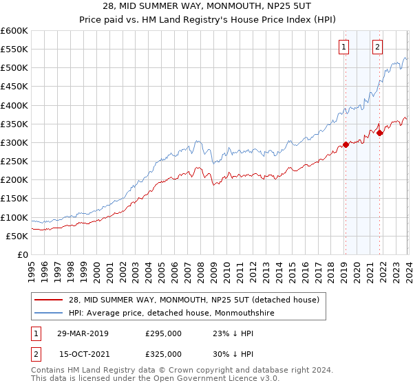 28, MID SUMMER WAY, MONMOUTH, NP25 5UT: Price paid vs HM Land Registry's House Price Index