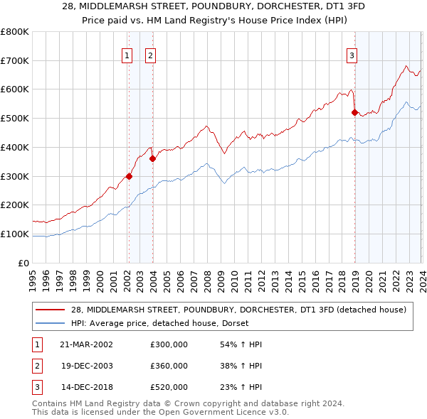 28, MIDDLEMARSH STREET, POUNDBURY, DORCHESTER, DT1 3FD: Price paid vs HM Land Registry's House Price Index