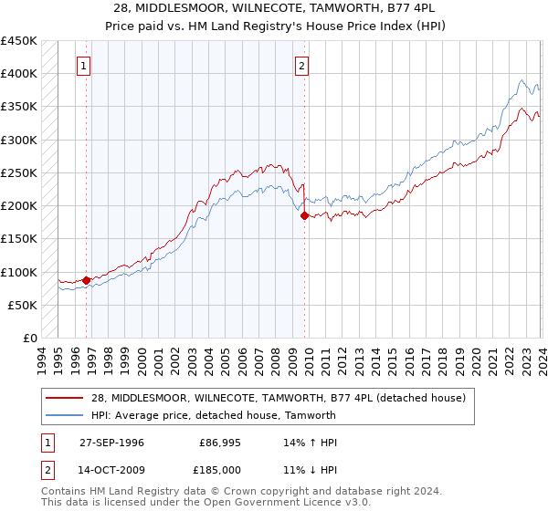 28, MIDDLESMOOR, WILNECOTE, TAMWORTH, B77 4PL: Price paid vs HM Land Registry's House Price Index