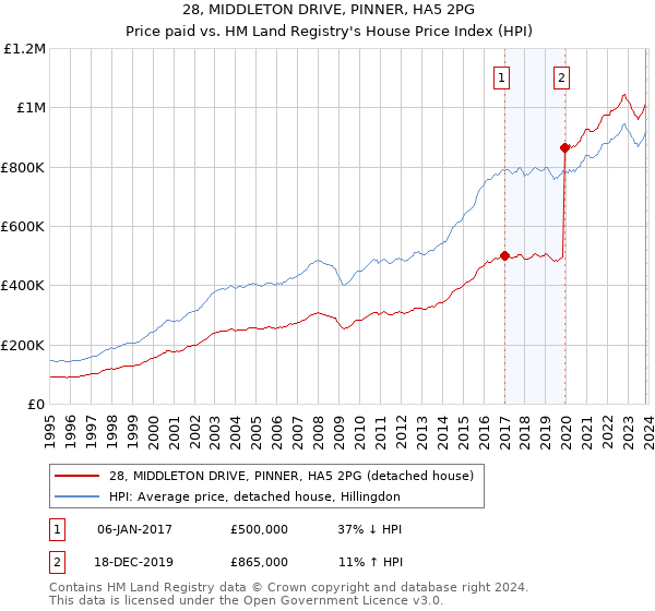 28, MIDDLETON DRIVE, PINNER, HA5 2PG: Price paid vs HM Land Registry's House Price Index