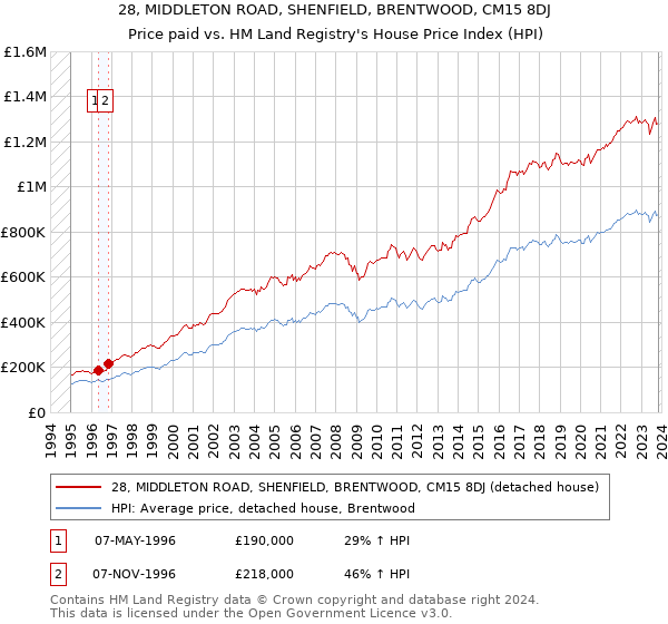 28, MIDDLETON ROAD, SHENFIELD, BRENTWOOD, CM15 8DJ: Price paid vs HM Land Registry's House Price Index