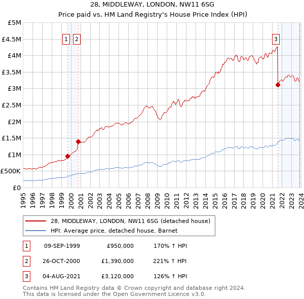28, MIDDLEWAY, LONDON, NW11 6SG: Price paid vs HM Land Registry's House Price Index