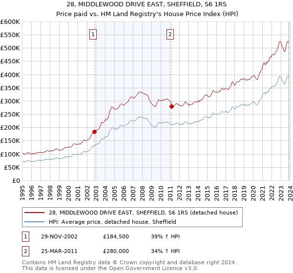28, MIDDLEWOOD DRIVE EAST, SHEFFIELD, S6 1RS: Price paid vs HM Land Registry's House Price Index