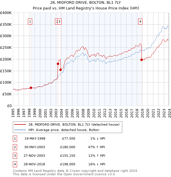 28, MIDFORD DRIVE, BOLTON, BL1 7LY: Price paid vs HM Land Registry's House Price Index